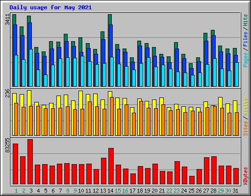 Daily usage for May 2021