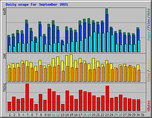 Daily usage for September 2021