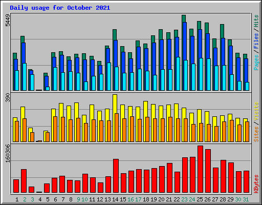Daily usage for October 2021
