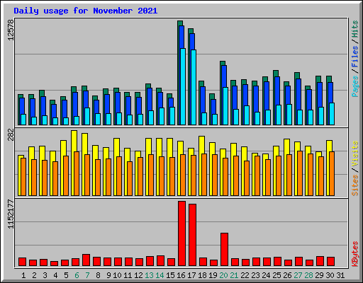 Daily usage for November 2021