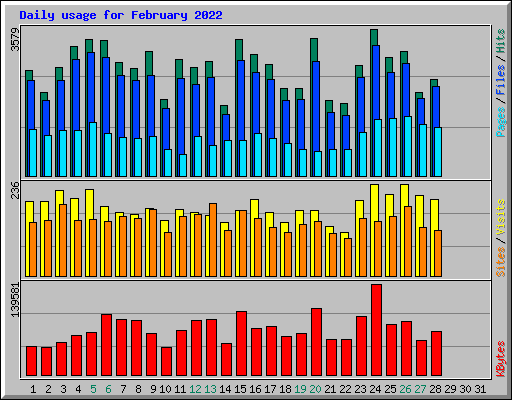 Daily usage for February 2022