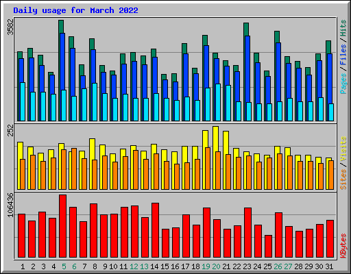 Daily usage for March 2022