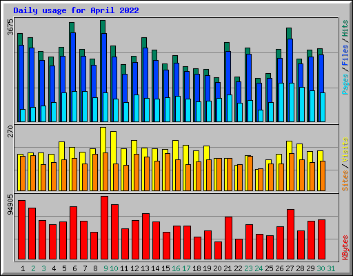 Daily usage for April 2022