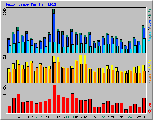 Daily usage for May 2022