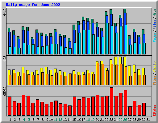 Daily usage for June 2022