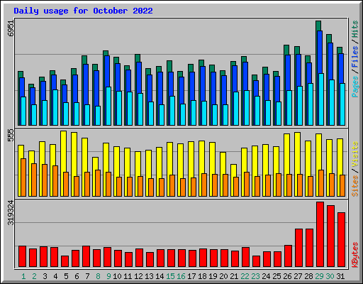 Daily usage for October 2022