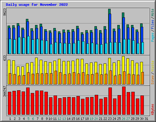 Daily usage for November 2022