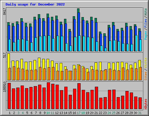 Daily usage for December 2022