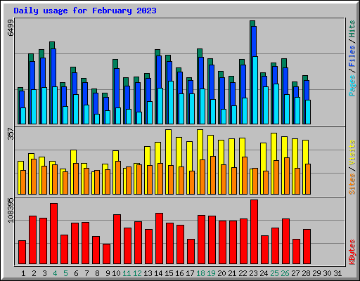 Daily usage for February 2023