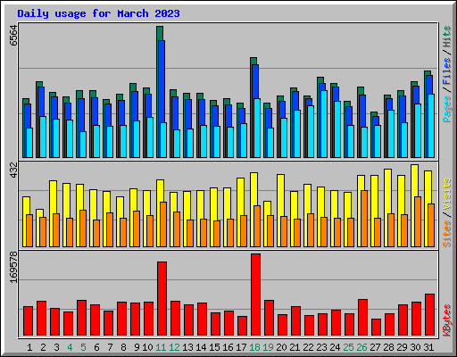 Daily usage for March 2023