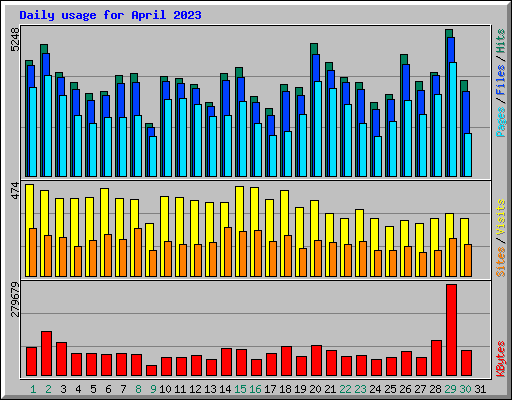 Daily usage for April 2023