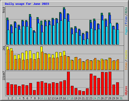 Daily usage for June 2023