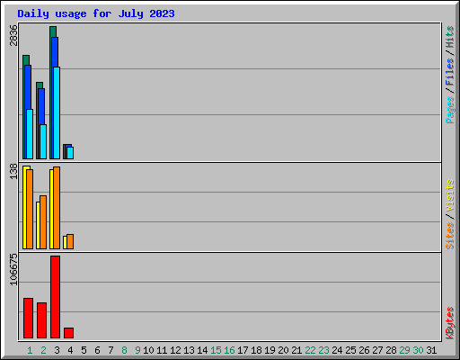 Daily usage for July 2023