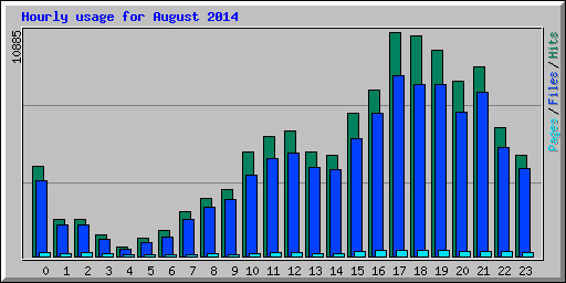Hourly usage for August 2014