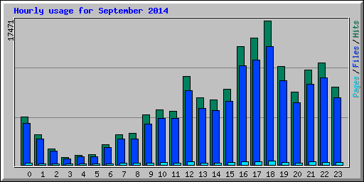 Hourly usage for September 2014