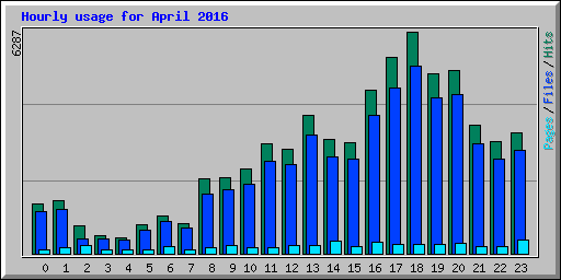 Hourly usage for April 2016