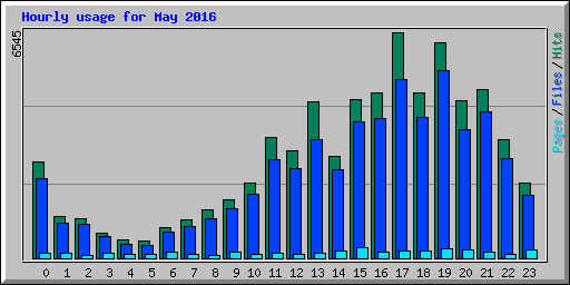 Hourly usage for May 2016