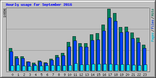 Hourly usage for September 2016