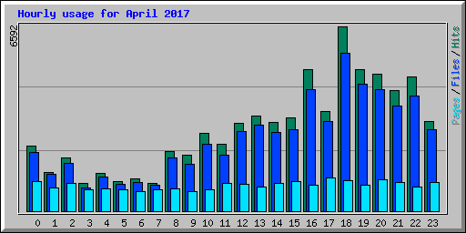 Hourly usage for April 2017