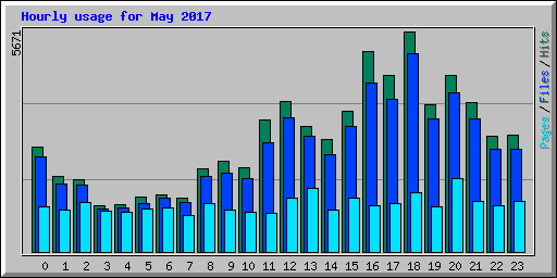 Hourly usage for May 2017