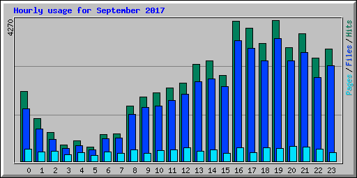 Hourly usage for September 2017