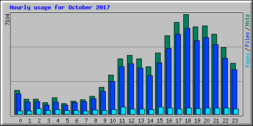Hourly usage for October 2017