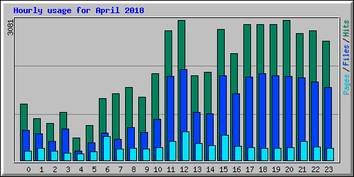 Hourly usage for April 2018