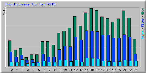 Hourly usage for May 2018