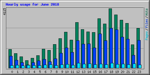 Hourly usage for June 2018