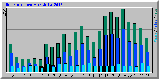 Hourly usage for July 2018