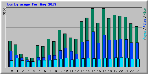 Hourly usage for May 2019
