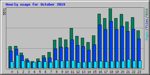 Hourly usage for October 2019