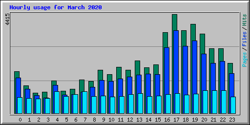 Hourly usage for March 2020