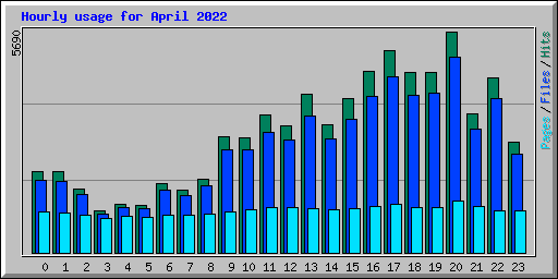 Hourly usage for April 2022
