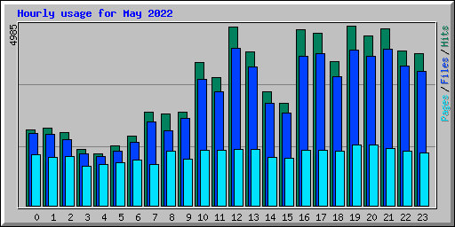 Hourly usage for May 2022