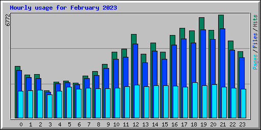 Hourly usage for February 2023