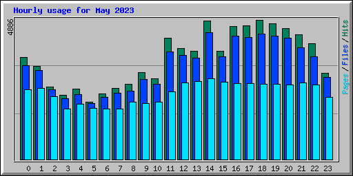 Hourly usage for May 2023