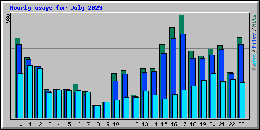 Hourly usage for July 2023