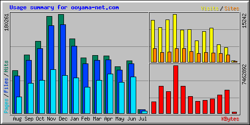Usage summary for ooyama-net.com